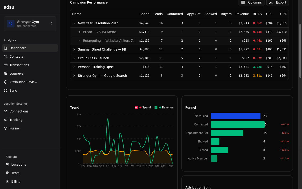 Expanded campaign row showing ad set and ad-level breakdowns with spend and revenue